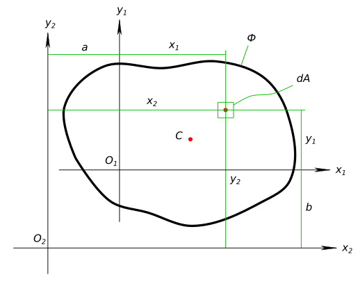 Изменение осевых моментов инерции при параллельном переносе осей координат