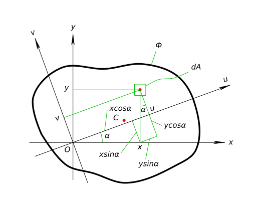 Изменение осевых моментов инерции при повороте осей координат